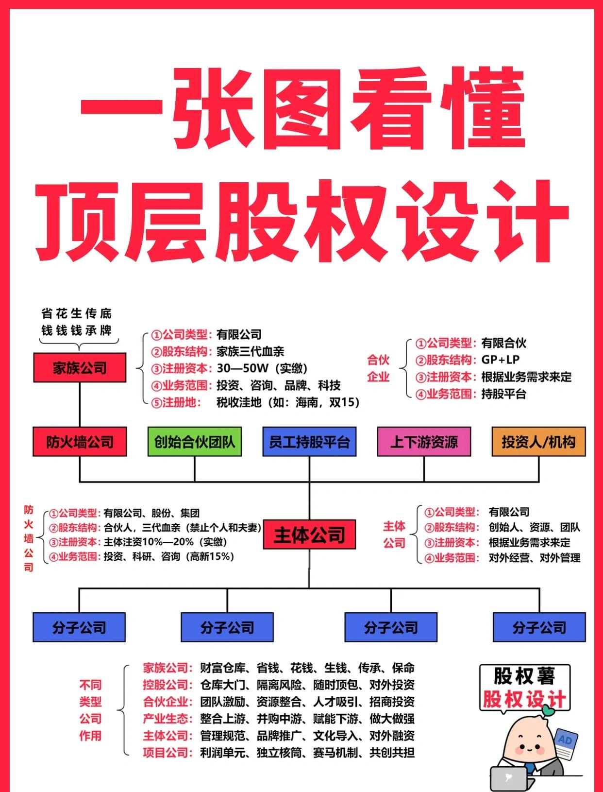 长春市高回报股权架构设计(高回报投资与理财指南)