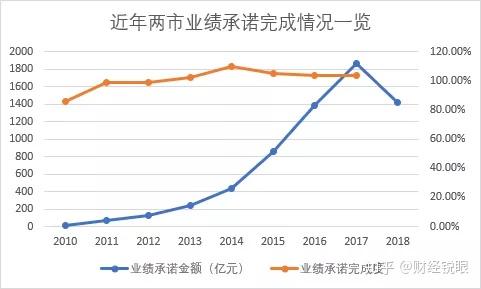 长春市业绩承诺主板上市(主板上市公司业绩预告的规定)
